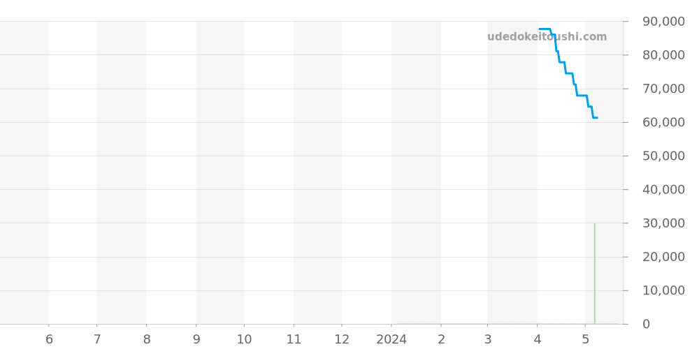 88002-3CA-NIN - エドックス グランドオーシャン 価格・相場チャート(平均値, 1年)