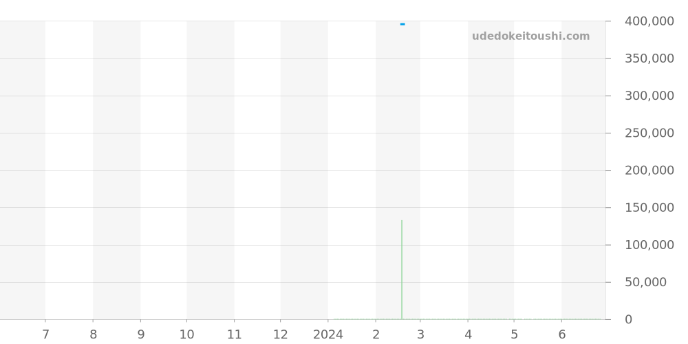 21120.18 - エベラール トラベルセトロシリーズ 価格・相場チャート(平均値, 1年)