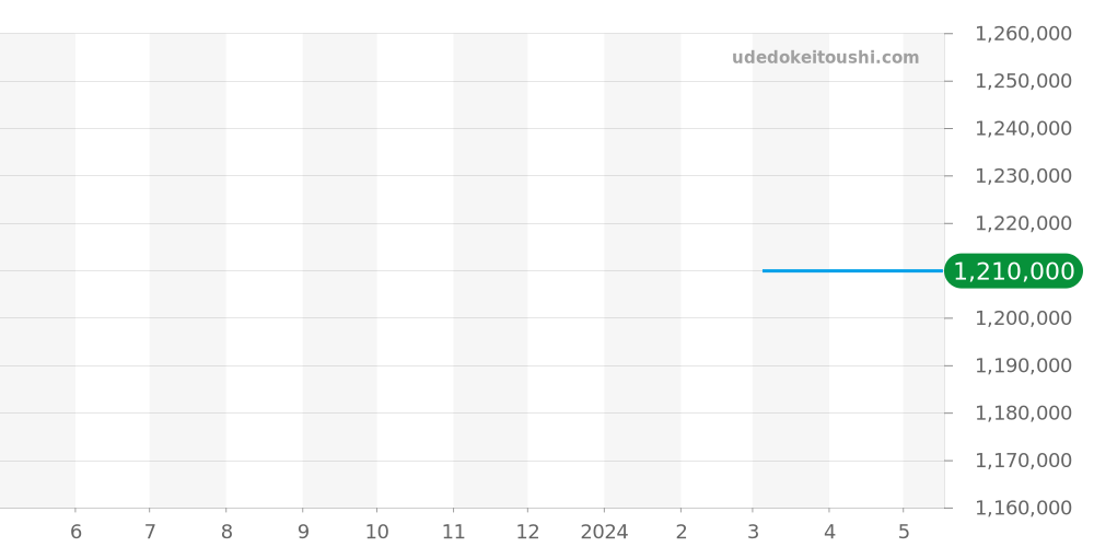 30061.1 - エベラール タツィオ・ヌヴォラーリ 価格・相場チャート(平均値, 1年)