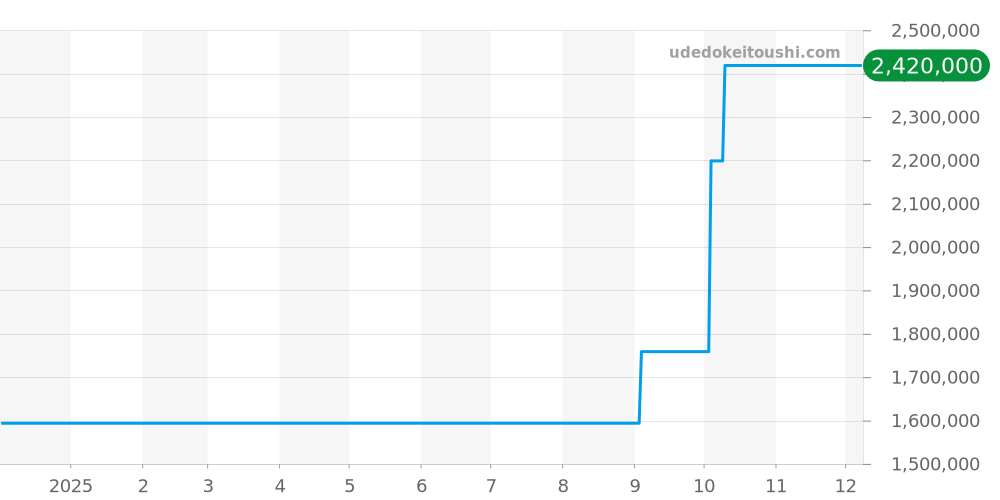 30061.1 - エベラール タツィオ・ヌヴォラーリ 価格・相場チャート(平均値, 1年)