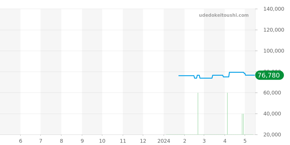 E6120531 - エベル  価格・相場チャート(平均値, 1年)