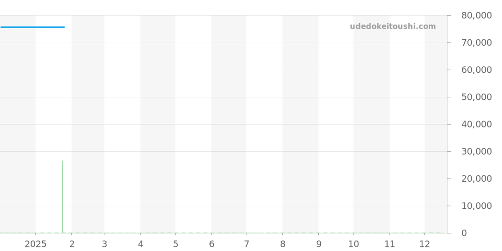 3387RSL - エポス オリジナーレ 価格・相場チャート(平均値, 1年)
