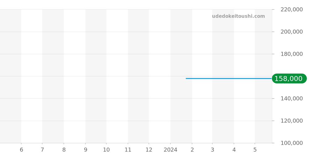 3391BLM - エポス エモーション 価格・相場チャート(平均値, 1年)