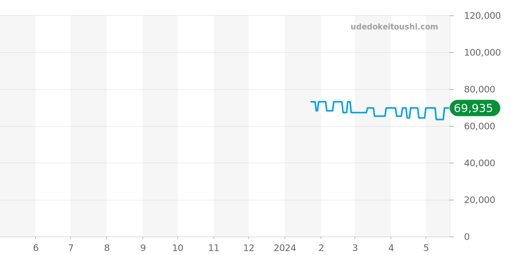3408WH - エポス オリジナーレ 価格・相場チャート(平均値, 1年)
