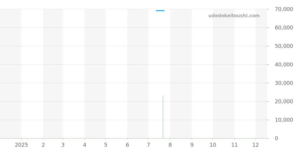 3408WH - エポス オリジナーレ 価格・相場チャート(平均値, 1年)