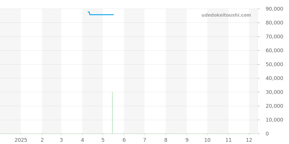 3424BSKBBK - エポス その他 価格・相場チャート(平均値, 1年)