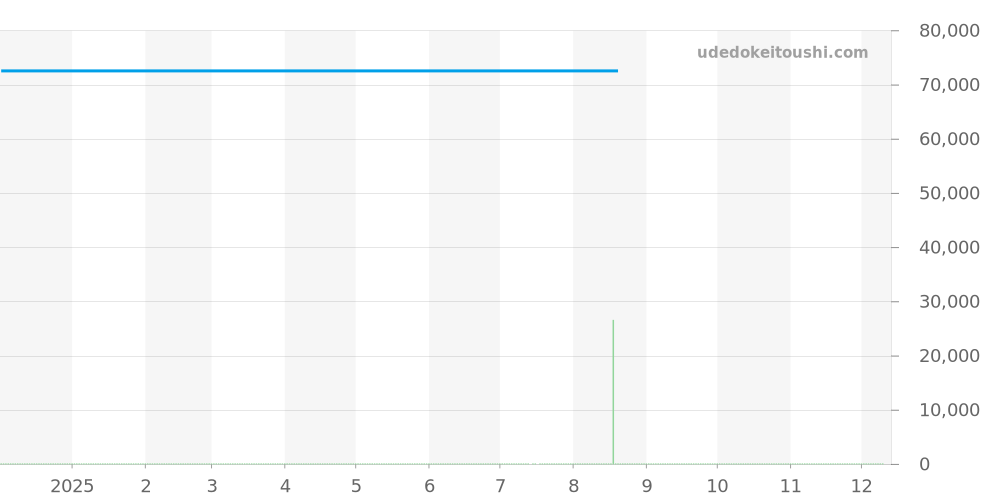 4390SKRWH - エポス その他 価格・相場チャート(平均値, 1年)