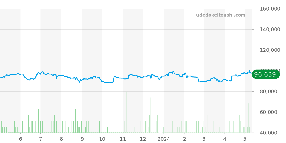 CL1.310 - エルメス クリッパー 価格・相場チャート(平均値, 1年)