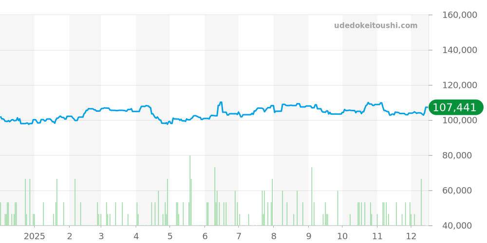 CL1.310 - エルメス クリッパー 価格・相場チャート(平均値, 1年)
