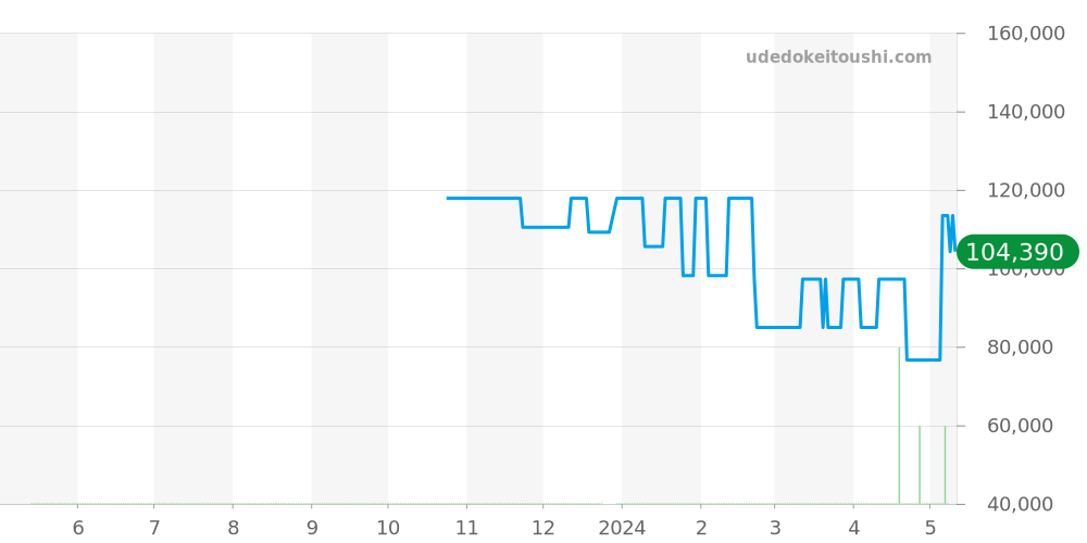 CL1.320 - エルメス クリッパー 価格・相場チャート(平均値, 1年)