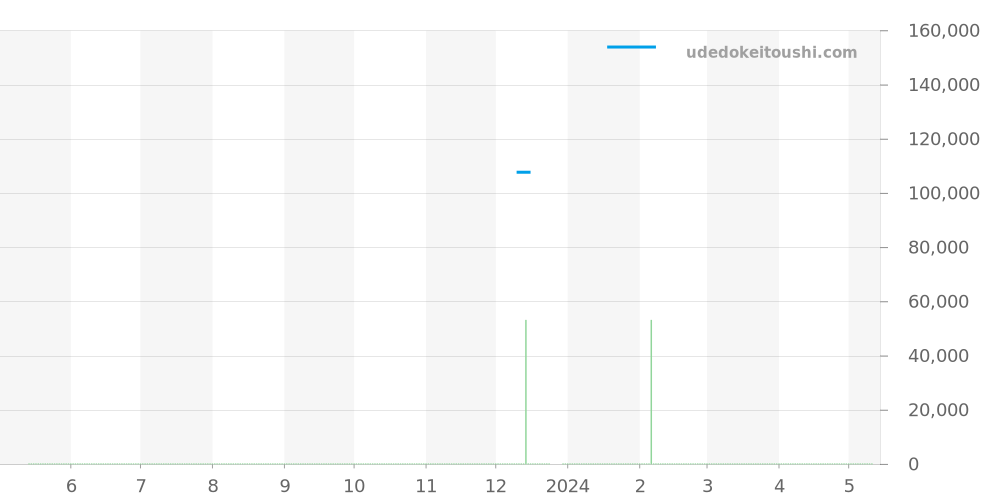 CL1.321 - エルメス クリッパー 価格・相場チャート(平均値, 1年)