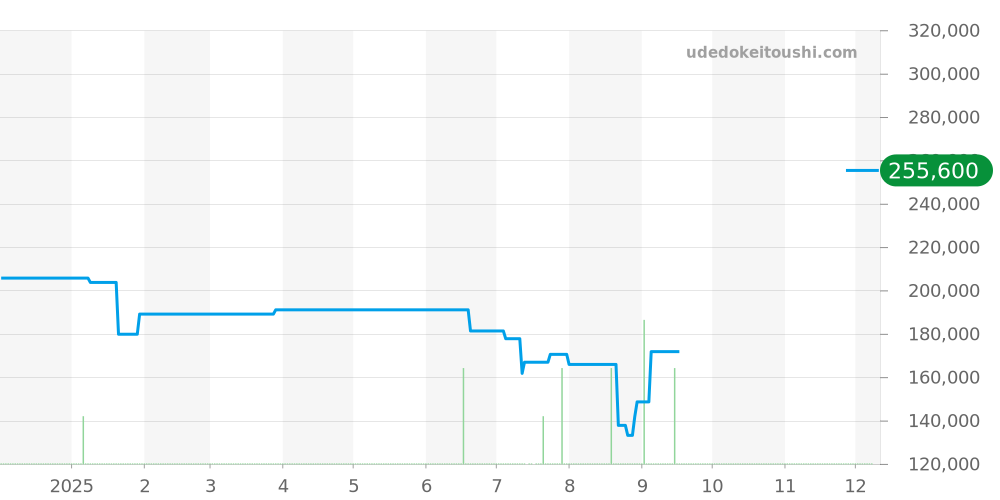 CL1.321 - エルメス クリッパー 価格・相場チャート(平均値, 1年)