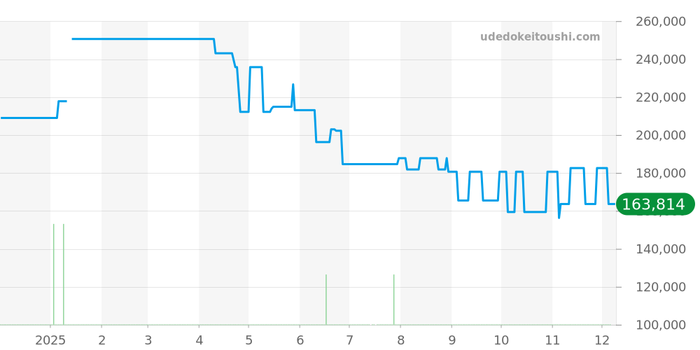 CL1.810 - エルメス クリッパー 価格・相場チャート(平均値, 1年)