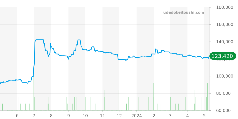 CL1.910 - エルメス クリッパー 価格・相場チャート(平均値, 1年)