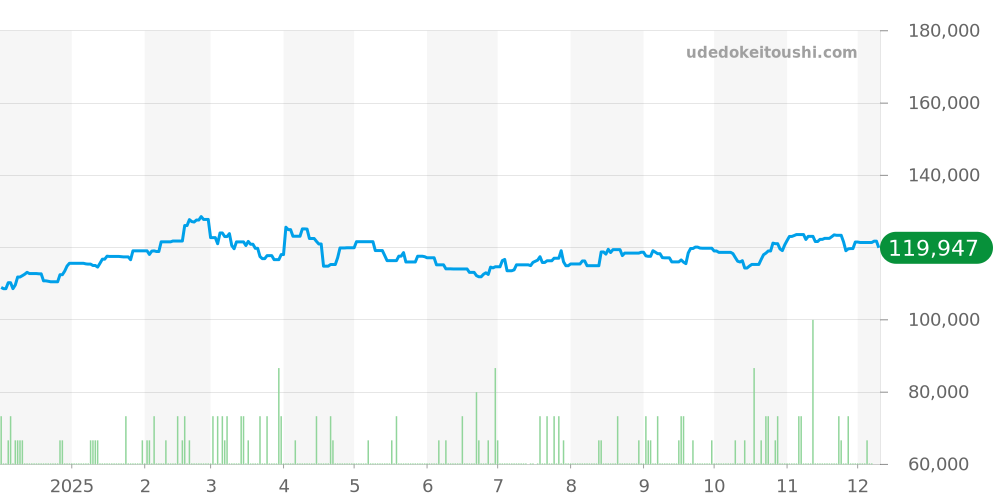 CL1.910 - エルメス クリッパー 価格・相場チャート(平均値, 1年)