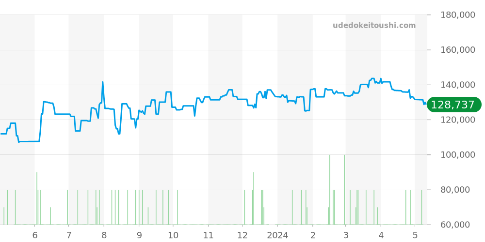 CL2.310 - エルメス クリッパー 価格・相場チャート(平均値, 1年)
