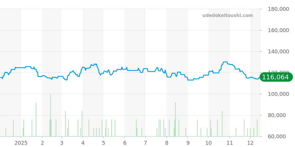 CL2.310 - エルメス クリッパー 価格・相場チャート(平均値, 1年)