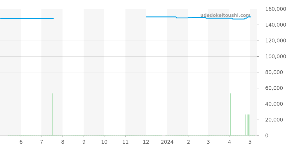 CL2.317 - エルメス クリッパー 価格・相場チャート(平均値, 1年)