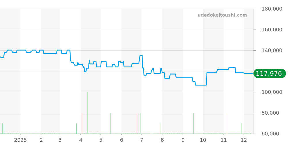 CL2.317 - エルメス クリッパー 価格・相場チャート(平均値, 1年)