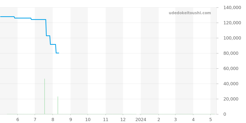 CL2.318 - エルメス クリッパー 価格・相場チャート(平均値, 1年)