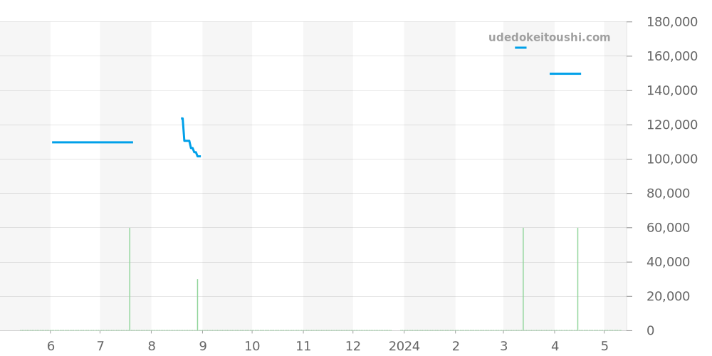 CL2.320 - エルメス クリッパー 価格・相場チャート(平均値, 1年)