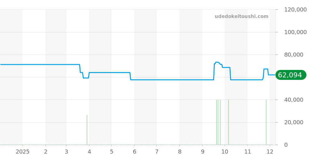 CL2.440 - エルメス クリッパー 価格・相場チャート(平均値, 1年)