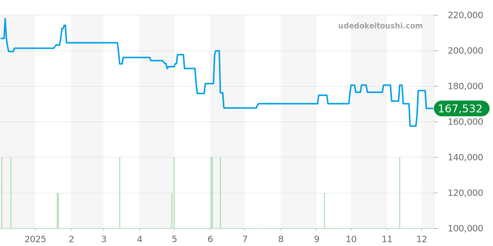 CL2.810 - エルメス クリッパー 価格・相場チャート(平均値, 1年)