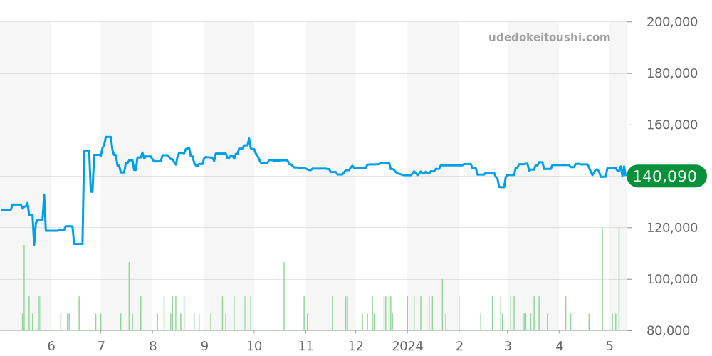 CL2.910 - エルメス クリッパー 価格・相場チャート(平均値, 1年)
