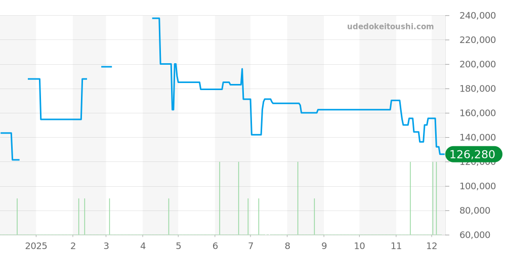 CL2.916 - エルメス クリッパー 価格・相場チャート(平均値, 1年)