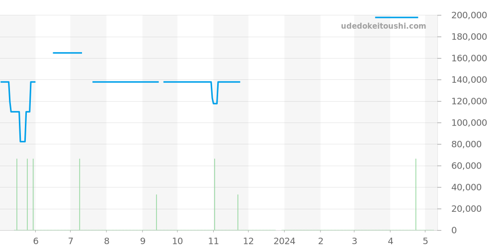 CL2.917 - エルメス クリッパー 価格・相場チャート(平均値, 1年)