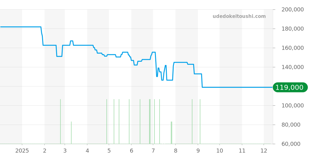 CL2.917 - エルメス クリッパー 価格・相場チャート(平均値, 1年)
