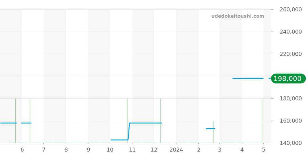 CL2.918 - エルメス クリッパー 価格・相場チャート(平均値, 1年)