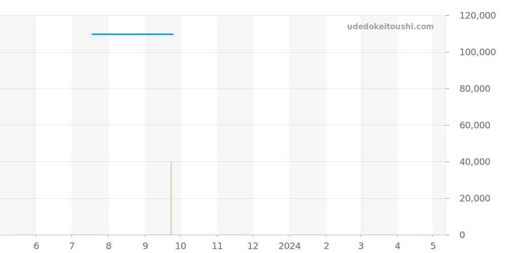 CL2.920 - エルメス クリッパー 価格・相場チャート(平均値, 1年)