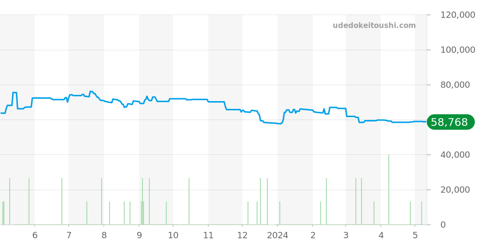 CL3.240 - エルメス クリッパー 価格・相場チャート(平均値, 1年)