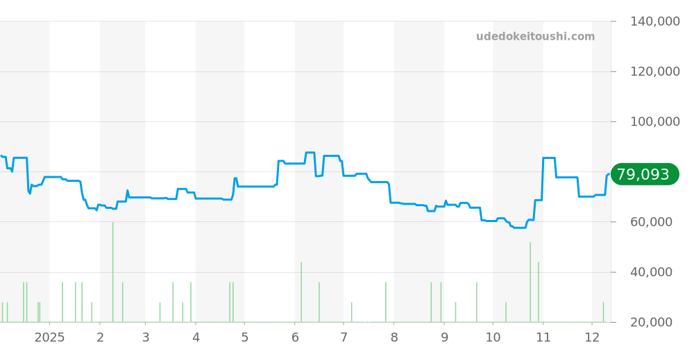 CL3.240 - エルメス クリッパー 価格・相場チャート(平均値, 1年)