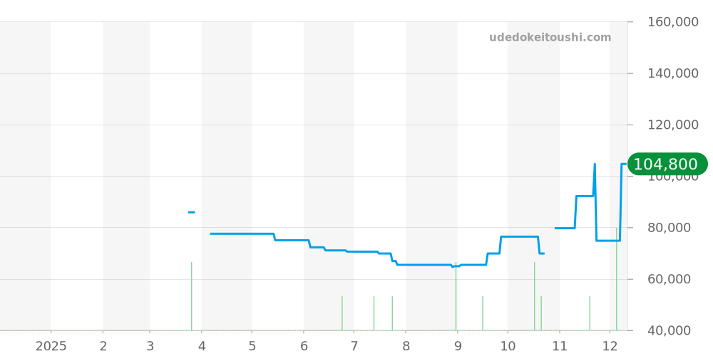 CL3.440 - エルメス クリッパー 価格・相場チャート(平均値, 1年)