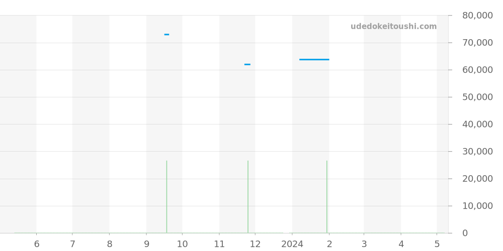 CL3.440 - エルメス クリッパー 価格・相場チャート(平均値, 1年)