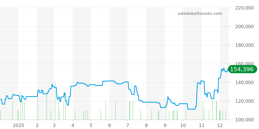 CL4.221 - エルメス クリッパー 価格・相場チャート(平均値, 1年)