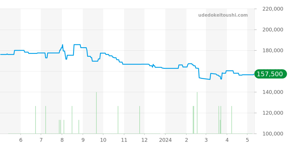 CL4.222 - エルメス クリッパー 価格・相場チャート(平均値, 1年)