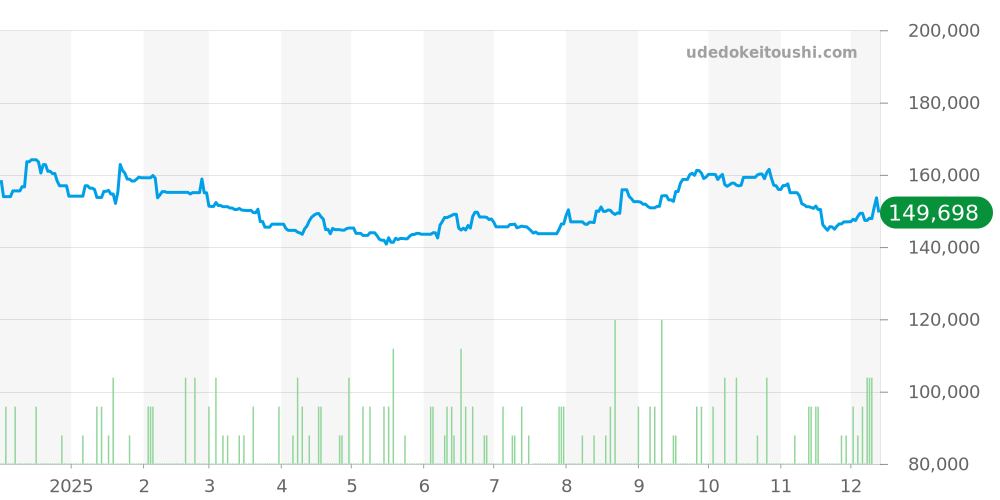 CL4.230 - エルメス クリッパー 価格・相場チャート(平均値, 1年)