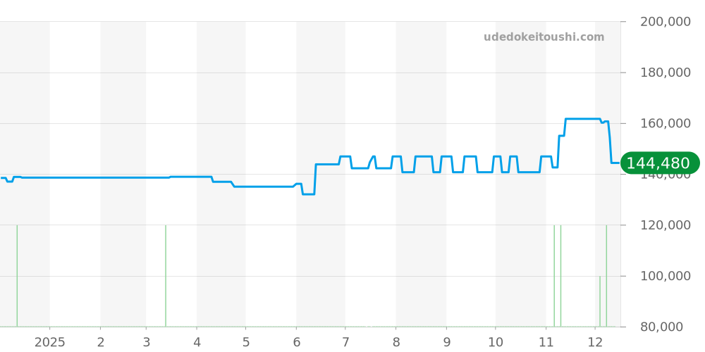 CL4.231 - エルメス クリッパー 価格・相場チャート(平均値, 1年)