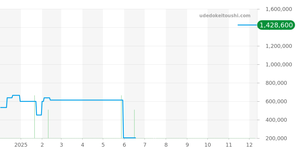 CL4.285 - エルメス クリッパー 価格・相場チャート(平均値, 1年)