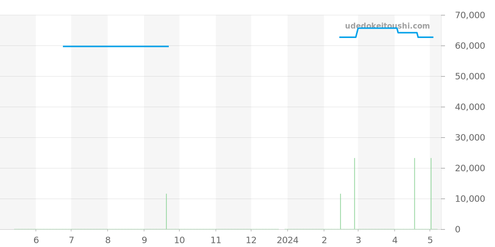 CL4.410 - エルメス クリッパー 価格・相場チャート(平均値, 1年)