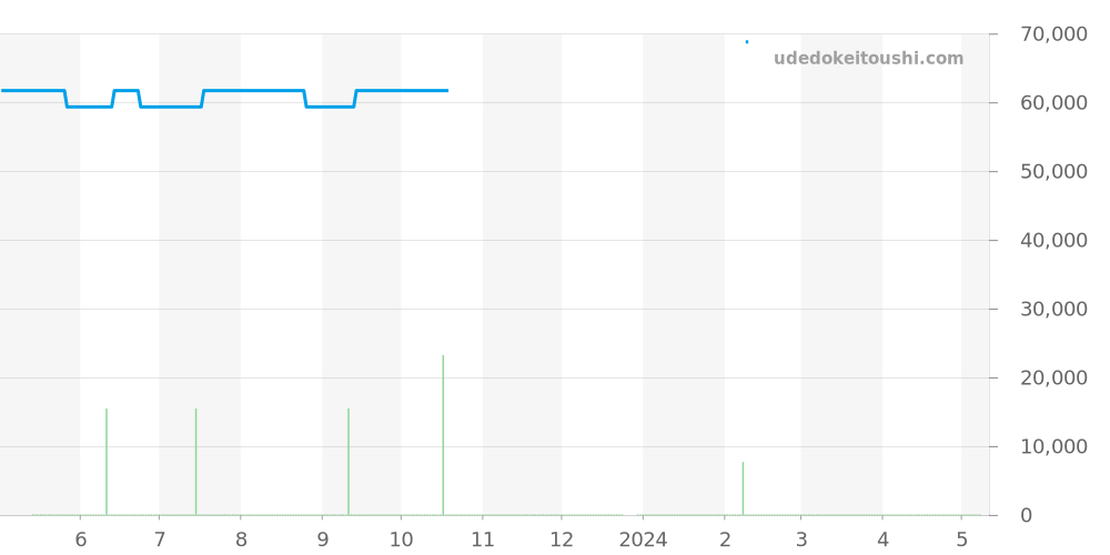 CL4.420 - エルメス クリッパー 価格・相場チャート(平均値, 1年)