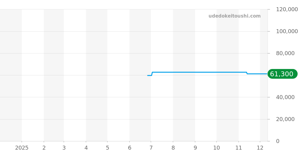 CL5.220 - エルメス クリッパー 価格・相場チャート(平均値, 1年)