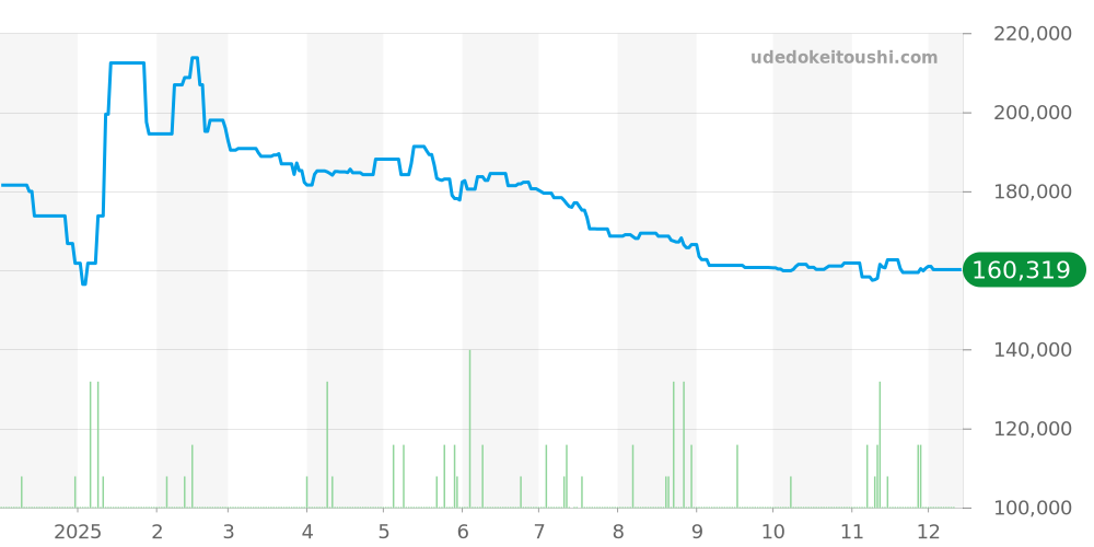 CL5.710 - エルメス クリッパー 価格・相場チャート(平均値, 1年)