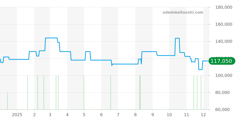 CL6.410 - エルメス クリッパー 価格・相場チャート(平均値, 1年)
