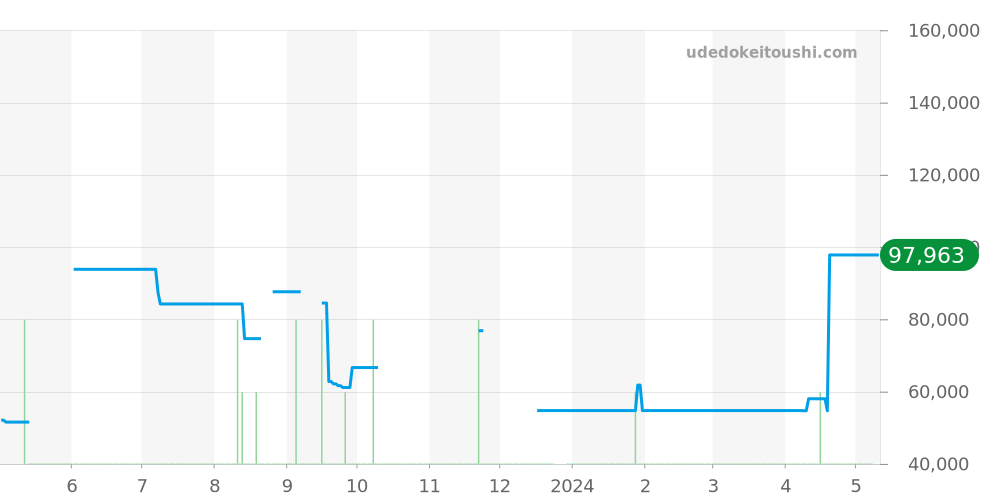 CL6.720 - エルメス クリッパー 価格・相場チャート(平均値, 1年)