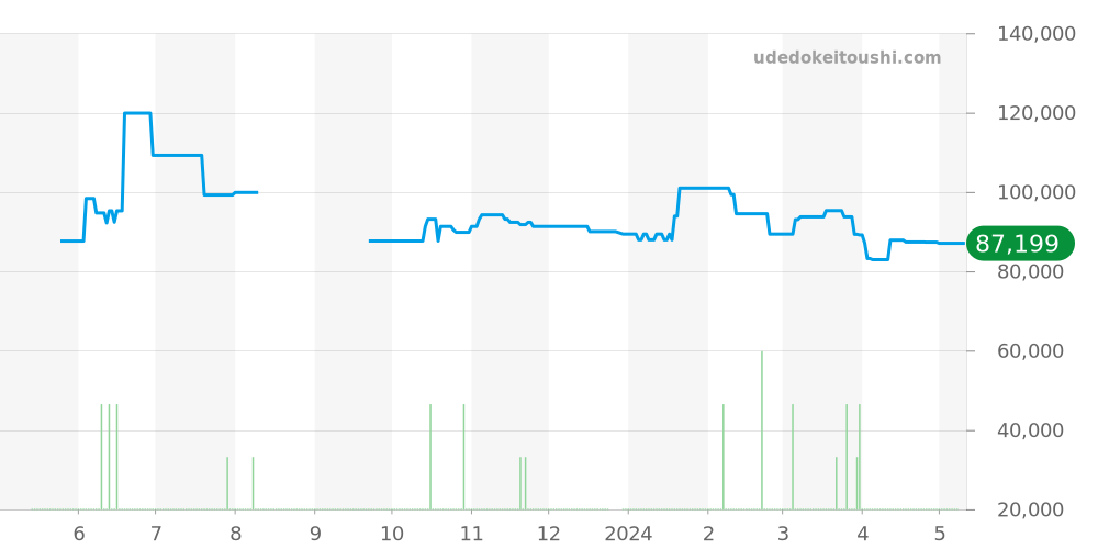 CL7.710 - エルメス クリッパー 価格・相場チャート(平均値, 1年)