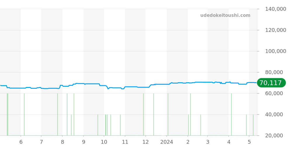 CO1.210 - エルメス クリッパー 価格・相場チャート(平均値, 1年)